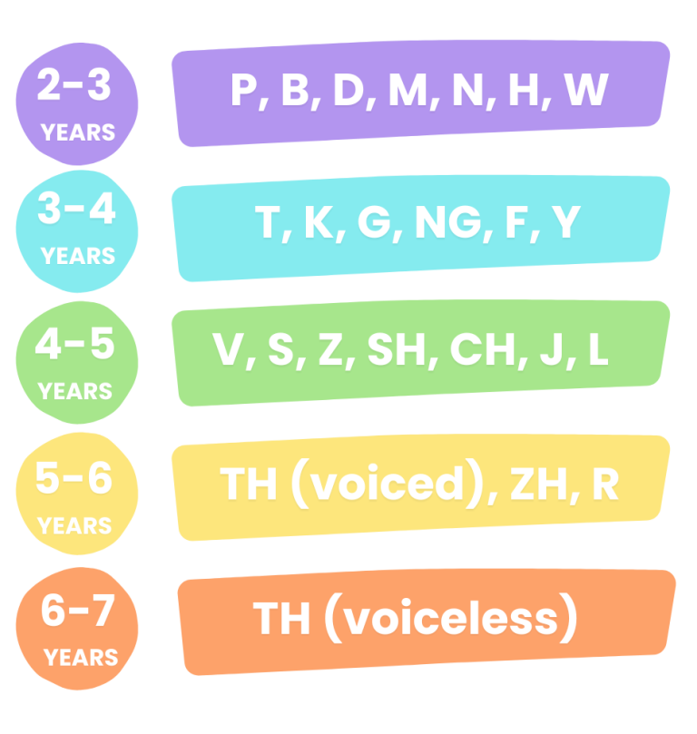 a guide to speech sound development connections pediatric